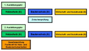 Übersicht Ausbildung Fachkraft für Holz- und Bautenschutzarbeiten